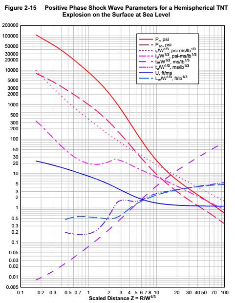Positive Phase Shock Wave Parameters for TNT on Surface At Sea Level