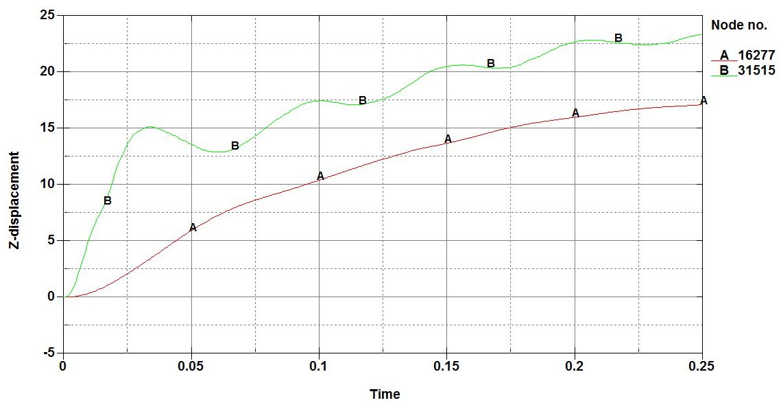 Blast Resistant Building: Displacement Time History