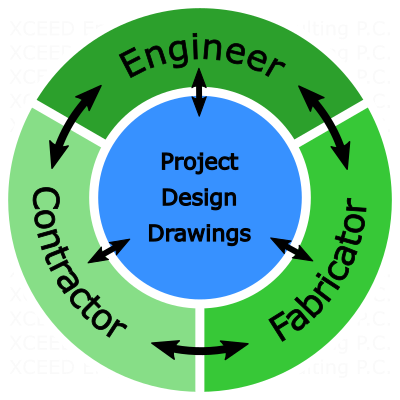 Streamlined Structural Steel: The Typical Communication Process
